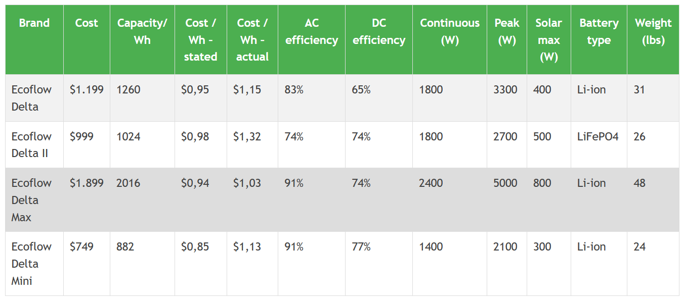 Ecoflow Discount 2022 - Key Features - Comparison - Comparison